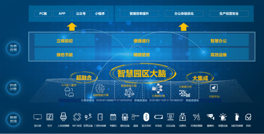 智能化(huà)系統集成：提升企業運營效率的(de)關鍵